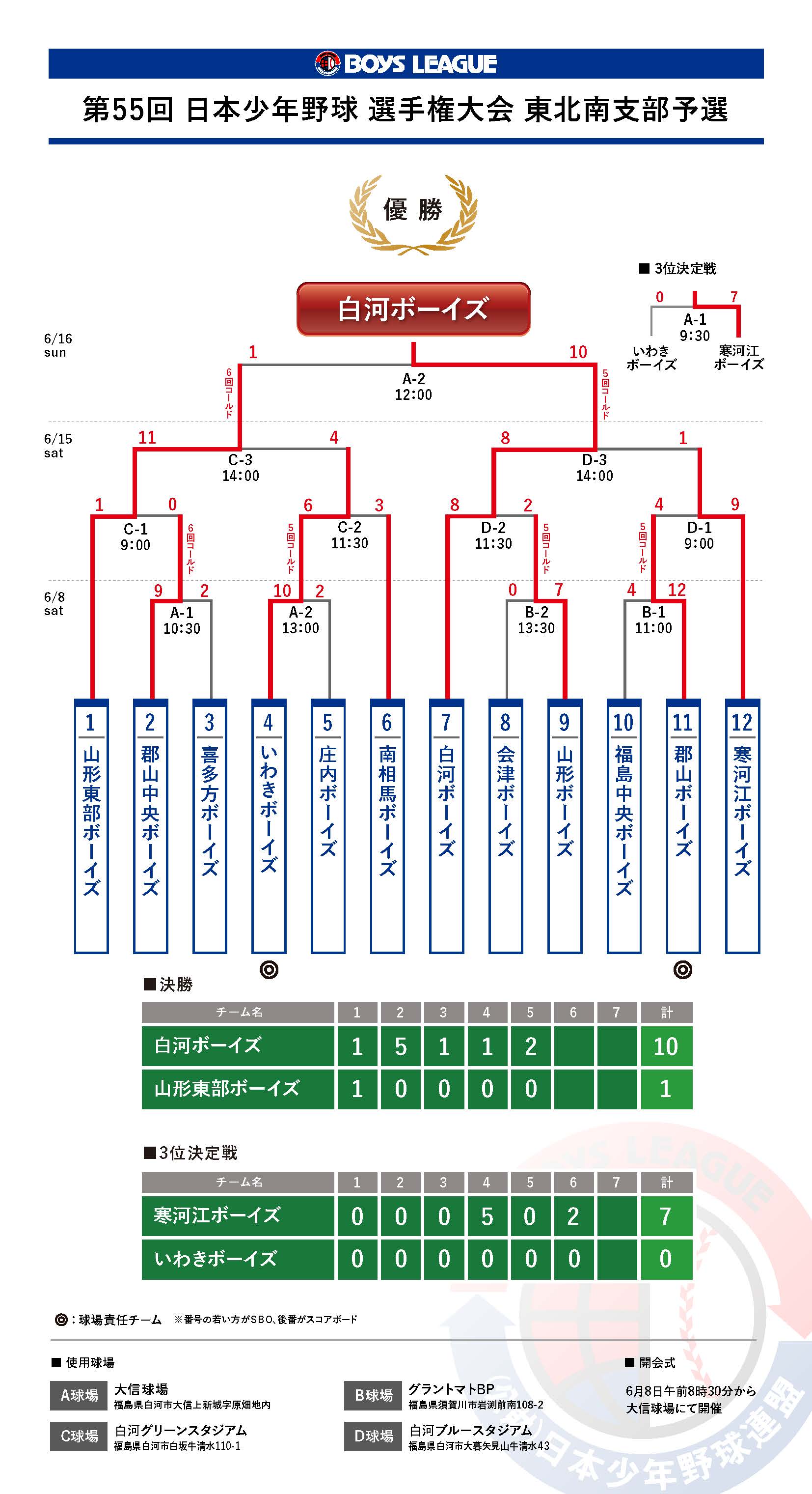 第55回 日本少年野球 選手権大会 東北南支部予選 結果