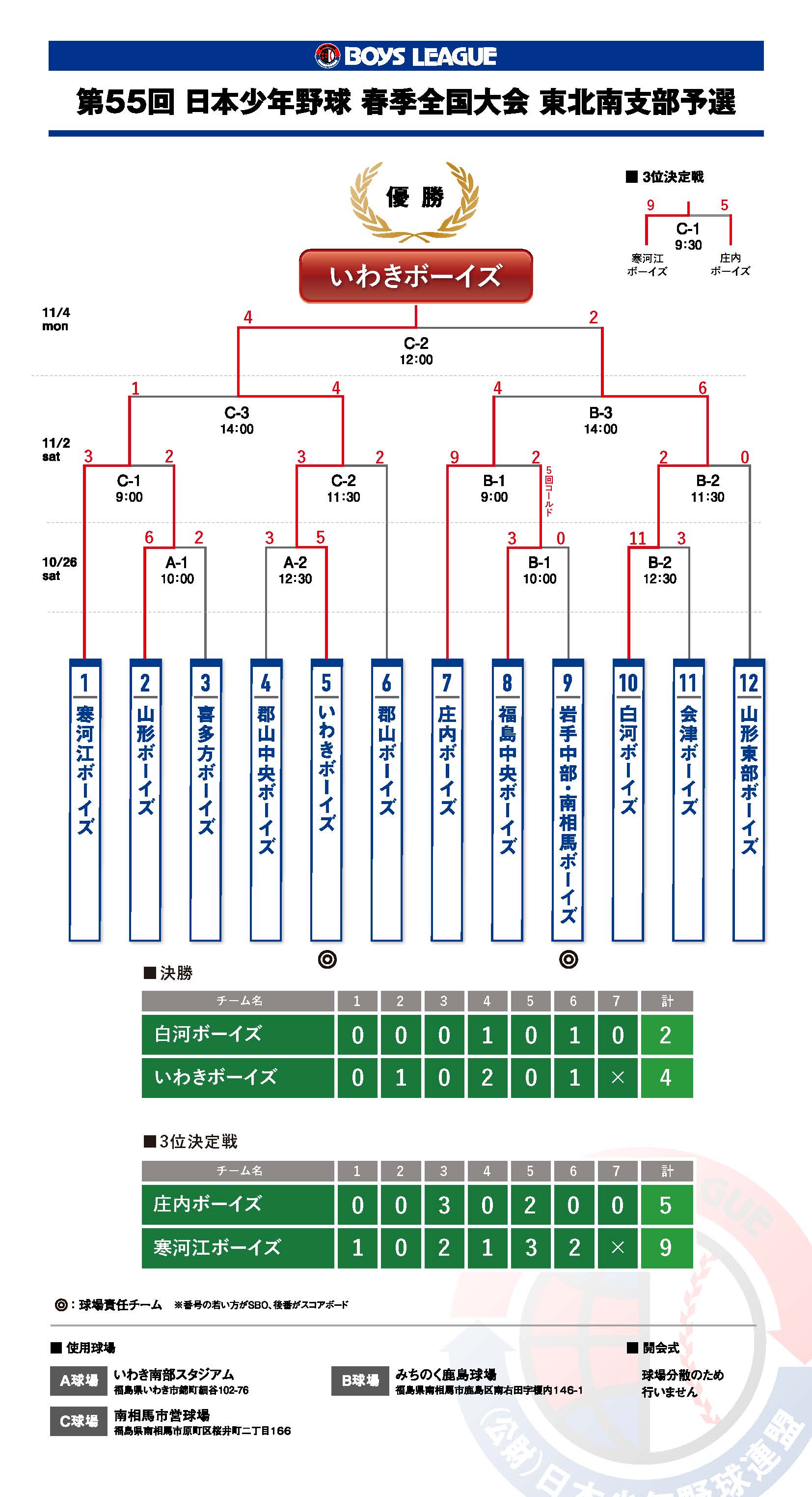 第55回 日本少年野球 春季全国大会 東北南支部予選 結果