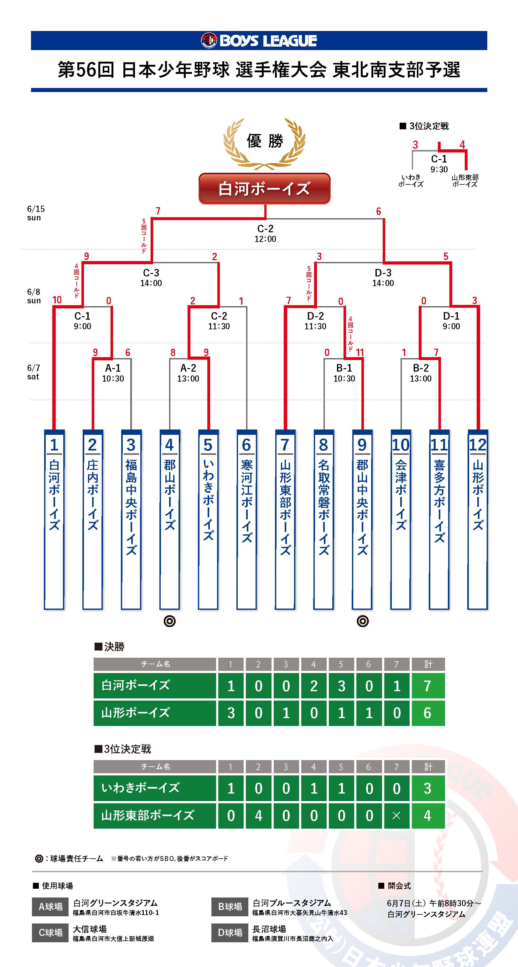 第56回 日本少年野球 選手権大会 東北南支部予選 結果